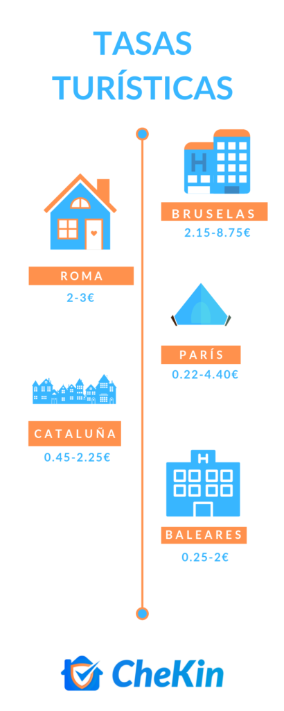 Tasas turísticas en diferentes ciudades 