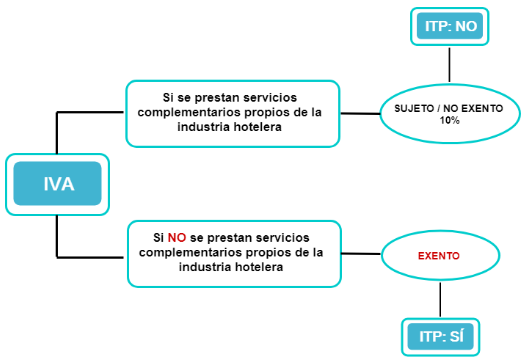 ITP